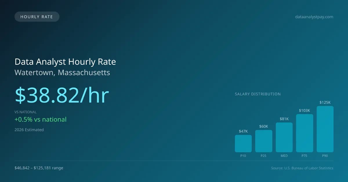 Data Analyst Hourly Rate in Watertown, MA — 2026 est., based on 2025 BLS