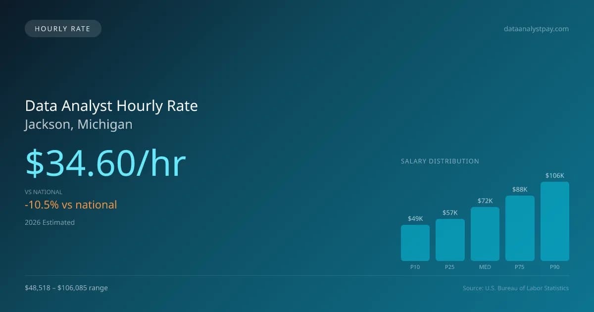 Data Analyst Hourly Rate in Jackson, MI — 2026 est., based on 2025 BLS