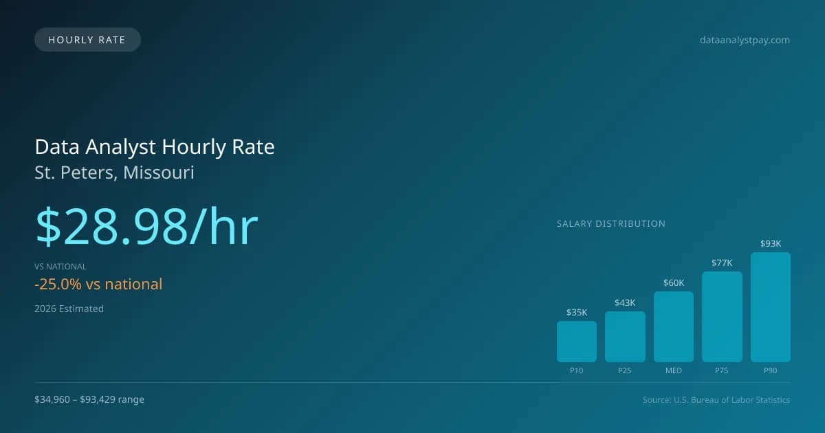 Data Analyst Hourly Rate in St. Peters, MO — 2026 est., based on 2025 BLS