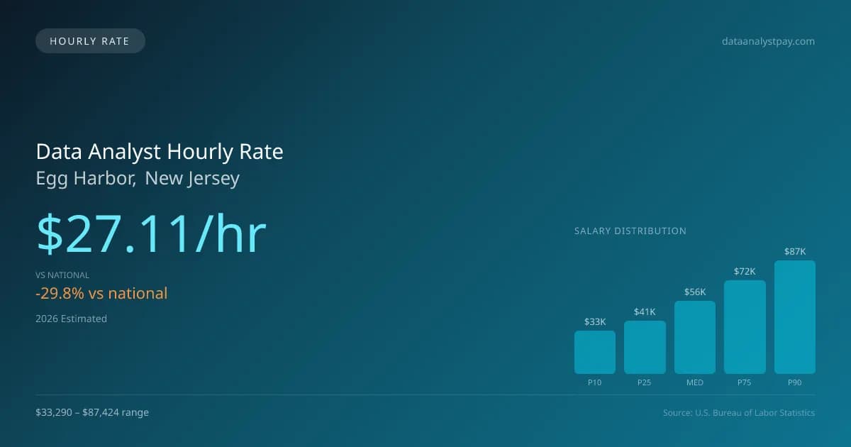 Data Analyst Hourly Rate in Egg Harbor, NJ — 2026 est., based on 2025 BLS