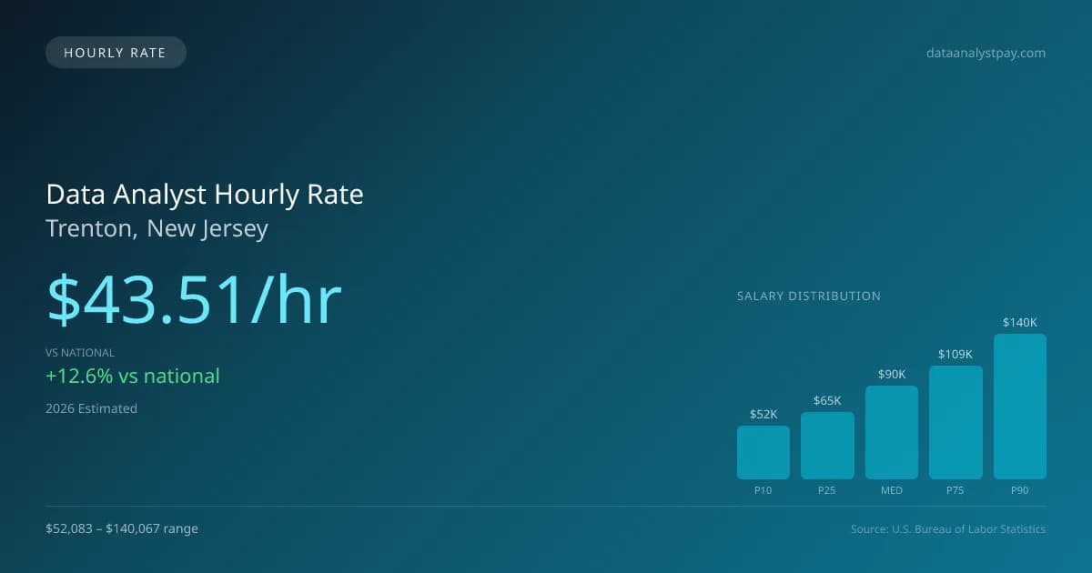 Data Analyst Hourly Rate in Trenton, NJ — 2026 est., based on 2025 BLS