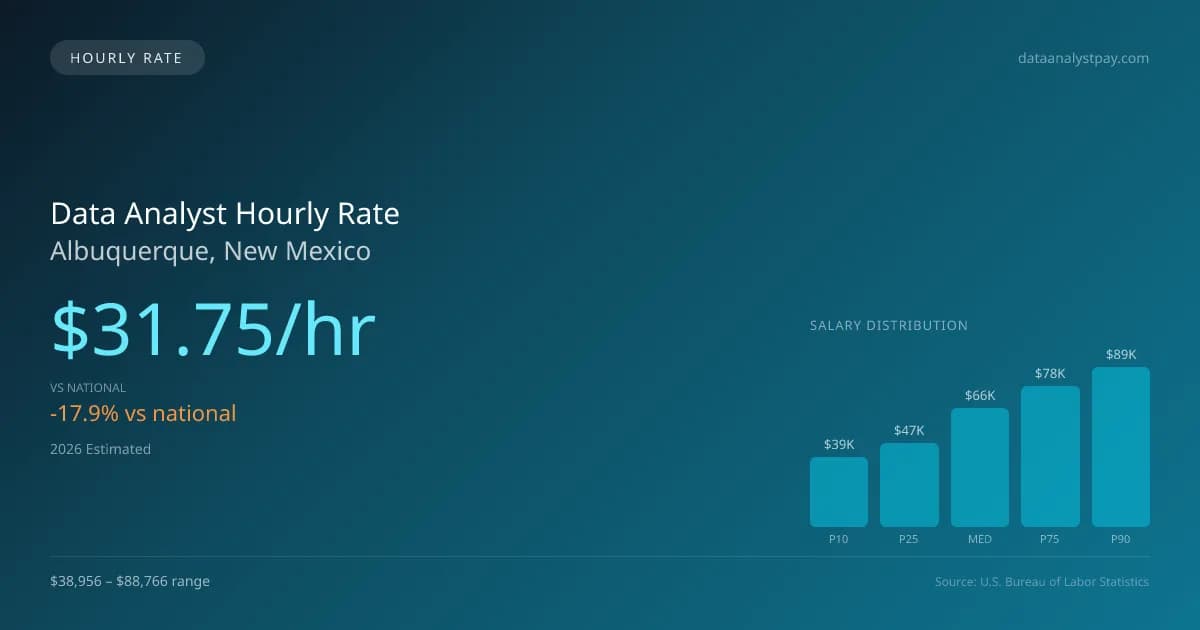 Data Analyst Hourly Rate in Albuquerque, NM — 2026 est., based on 2025 BLS