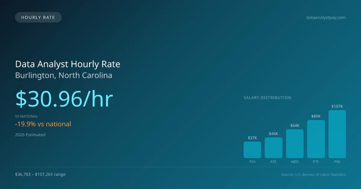 Data Analyst Hourly Rate in Burlington, NC — 2026 est., based on 2025 BLS
