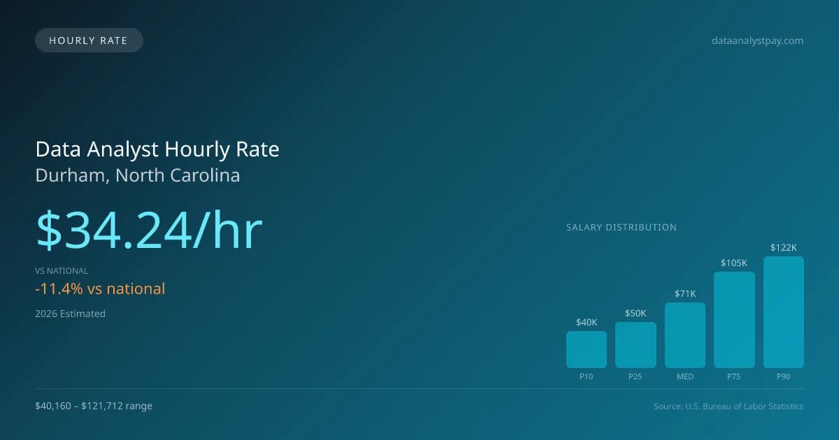 Data Analyst Hourly Rate in Durham, NC — 2026 est., based on 2025 BLS