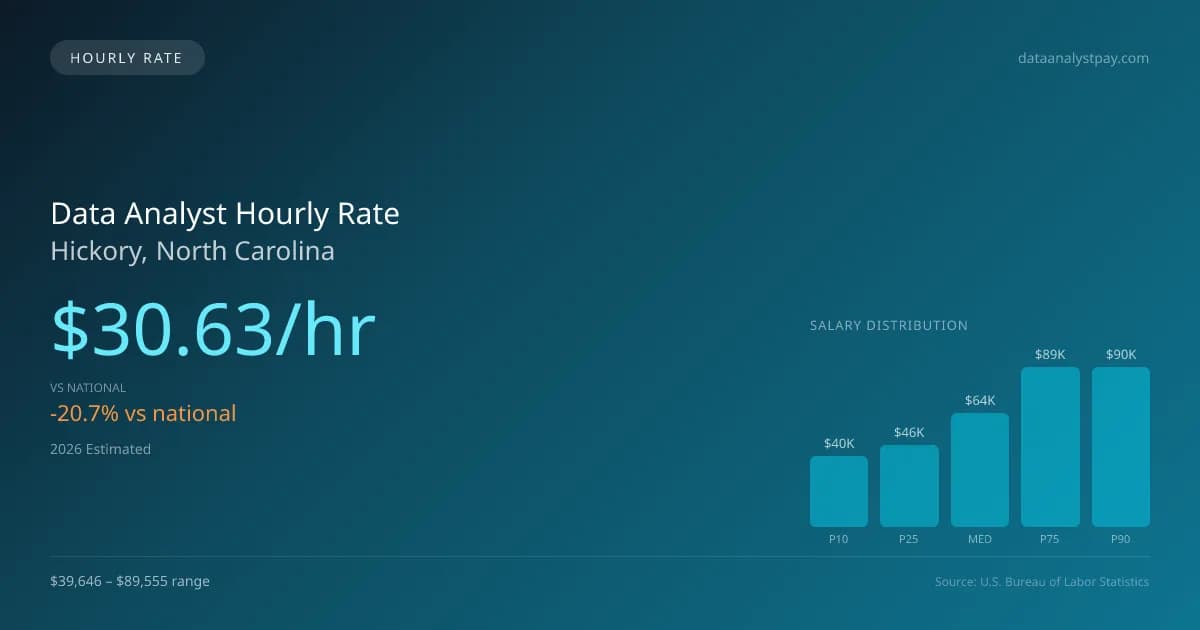 Data Analyst Hourly Rate in Hickory, NC — 2026 est., based on 2025 BLS