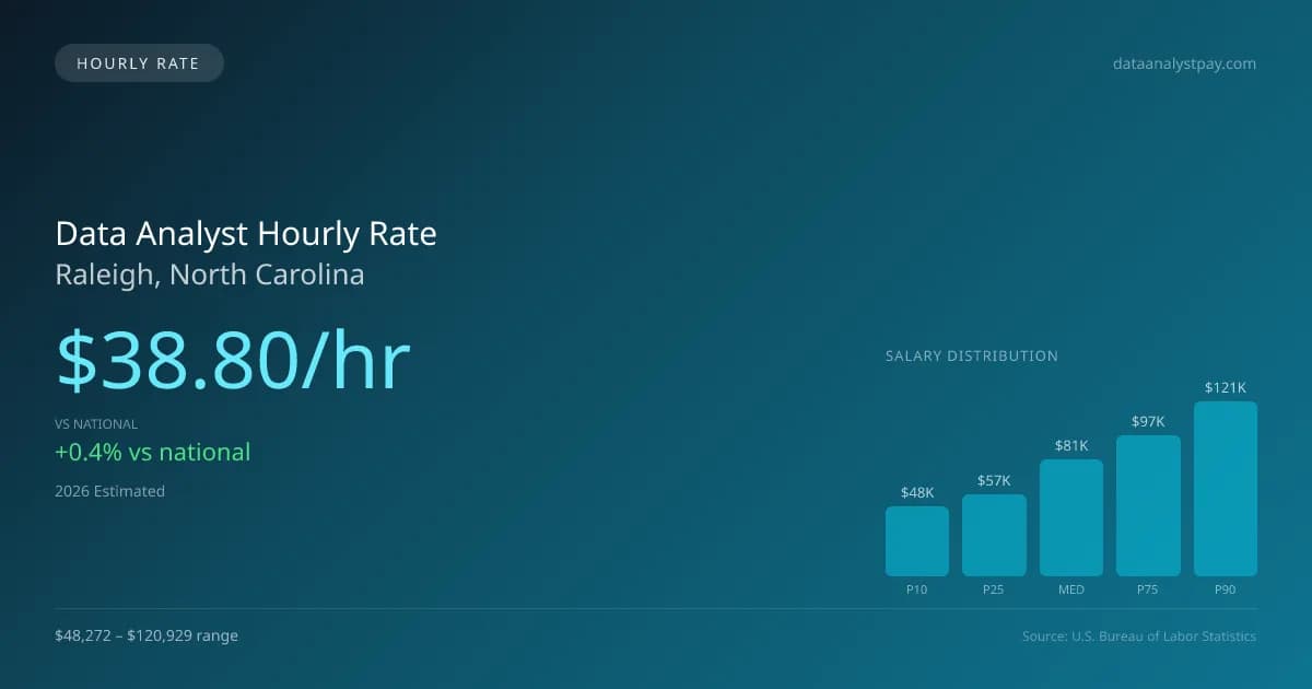 Data Analyst Hourly Rate in Raleigh, NC — 2026 est., based on 2025 BLS