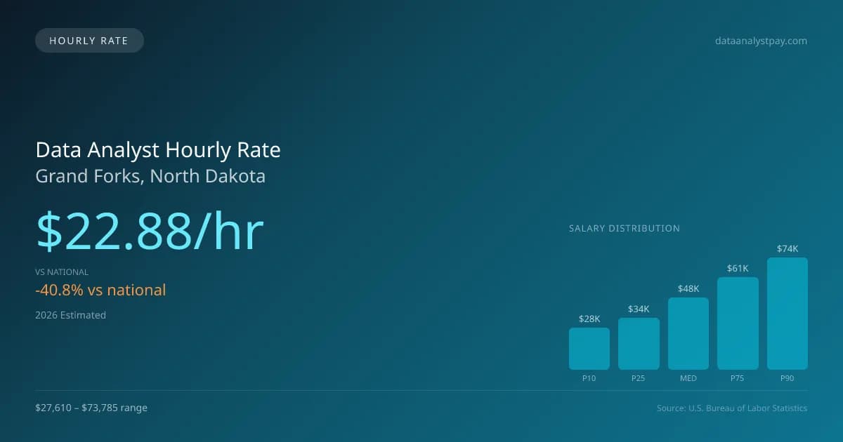 Data Analyst Hourly Rate in Grand Forks, ND — 2026 est., based on 2025 BLS
