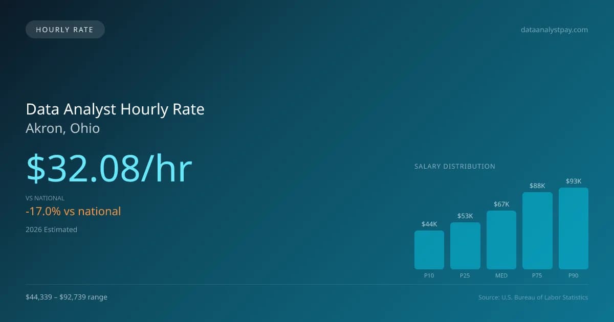 Data Analyst Hourly Rate in Akron, OH — 2026 est., based on 2025 BLS