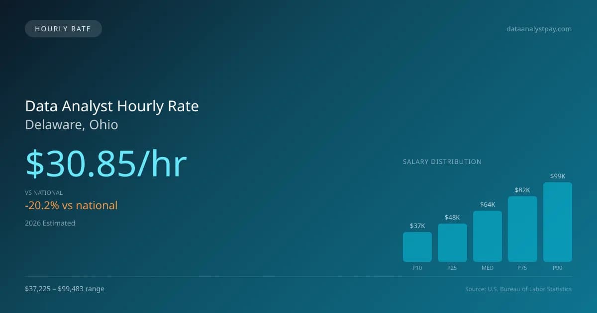 Data Analyst Hourly Rate in Delaware, OH — 2026 est., based on 2025 BLS