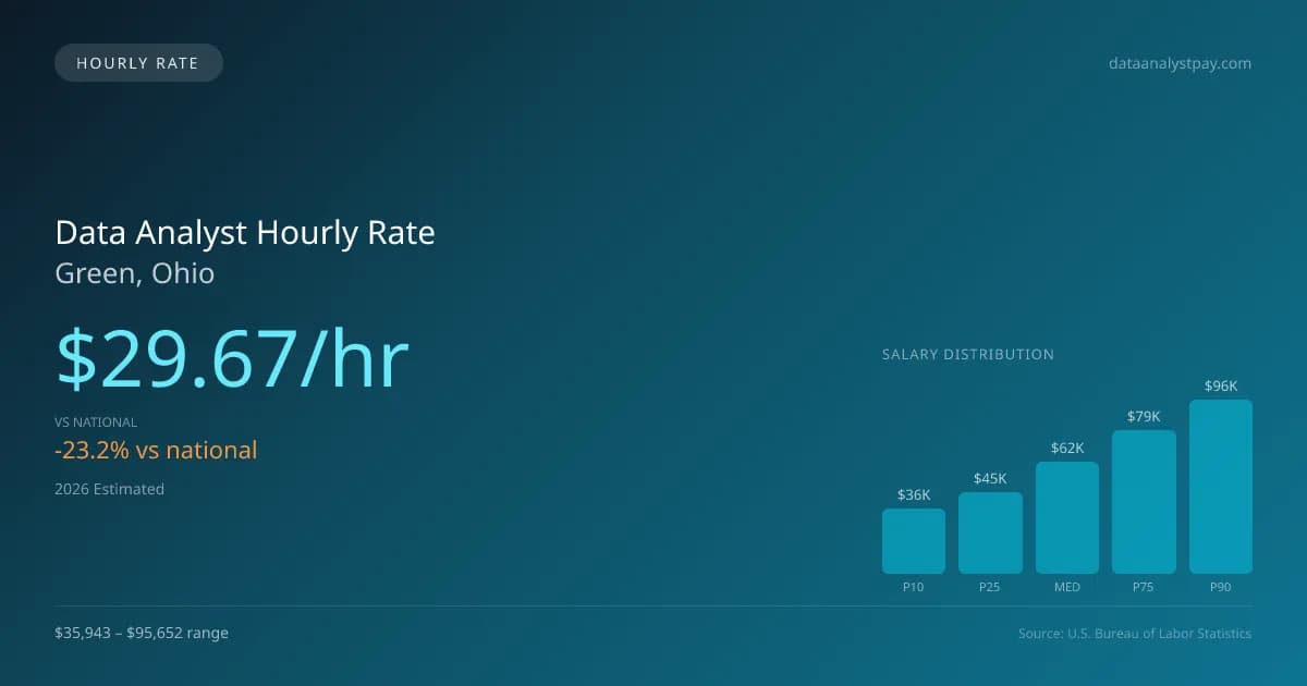 Data Analyst Hourly Rate in Green, OH — 2026 est., based on 2025 BLS