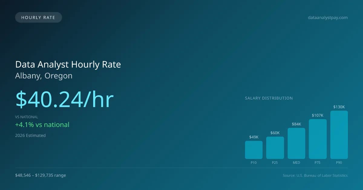 Data Analyst Hourly Rate in Albany, OR — 2026 est., based on 2025 BLS