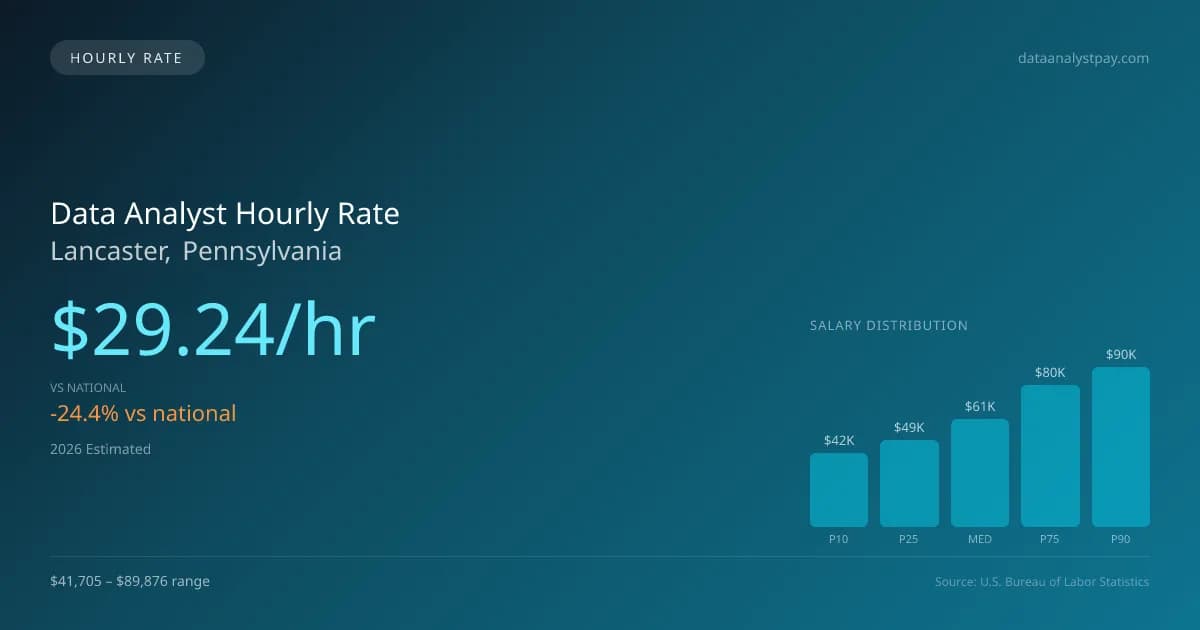 Data Analyst Hourly Rate in Lancaster, PA — 2026 est., based on 2025 BLS