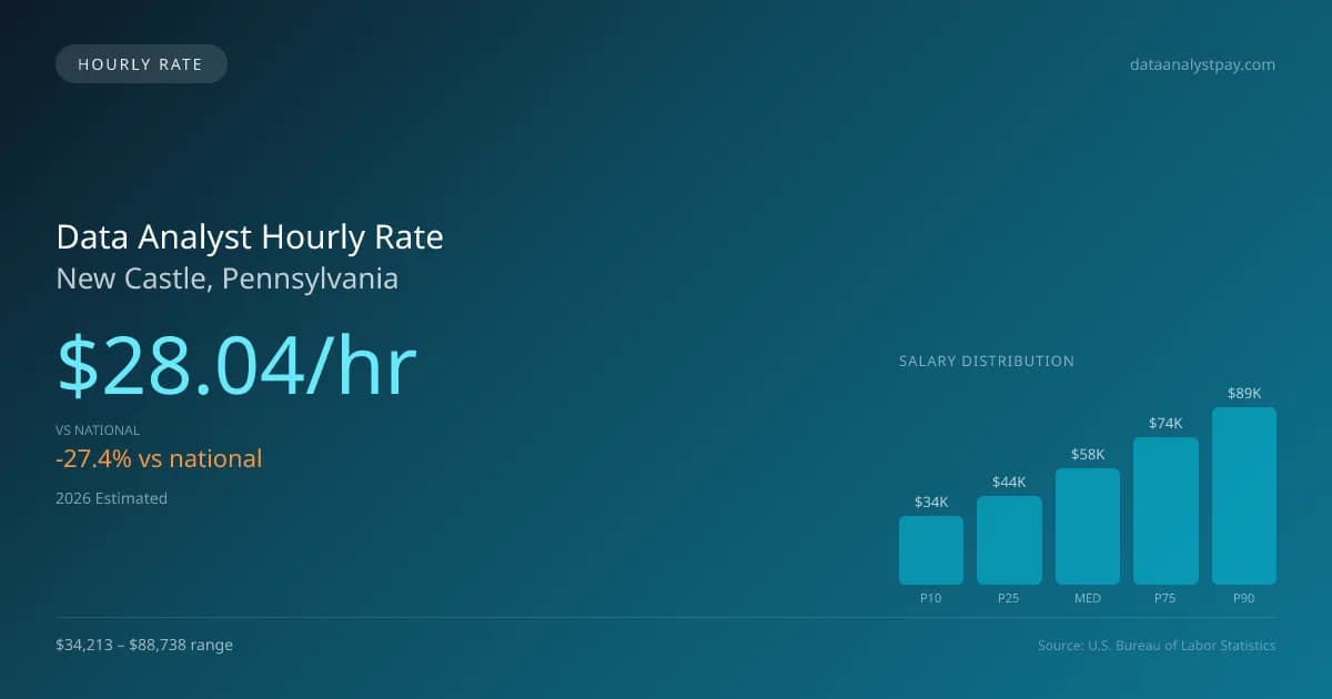 Data Analyst Hourly Rate in New Castle, PA — 2026 est., based on 2025 BLS