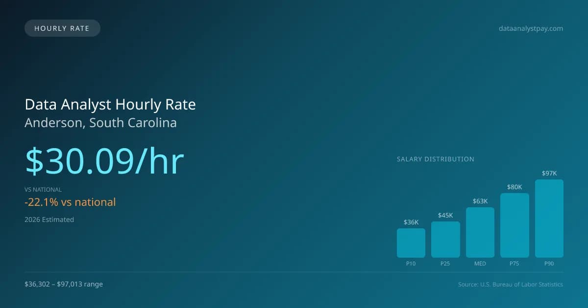 Data Analyst Hourly Rate in Anderson, SC — 2026 est., based on 2025 BLS