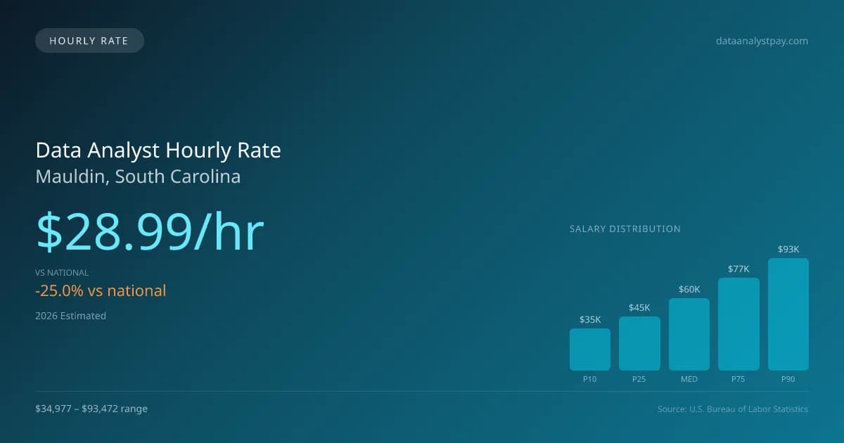 Data Analyst Hourly Rate in Mauldin, SC — 2026 est., based on 2025 BLS