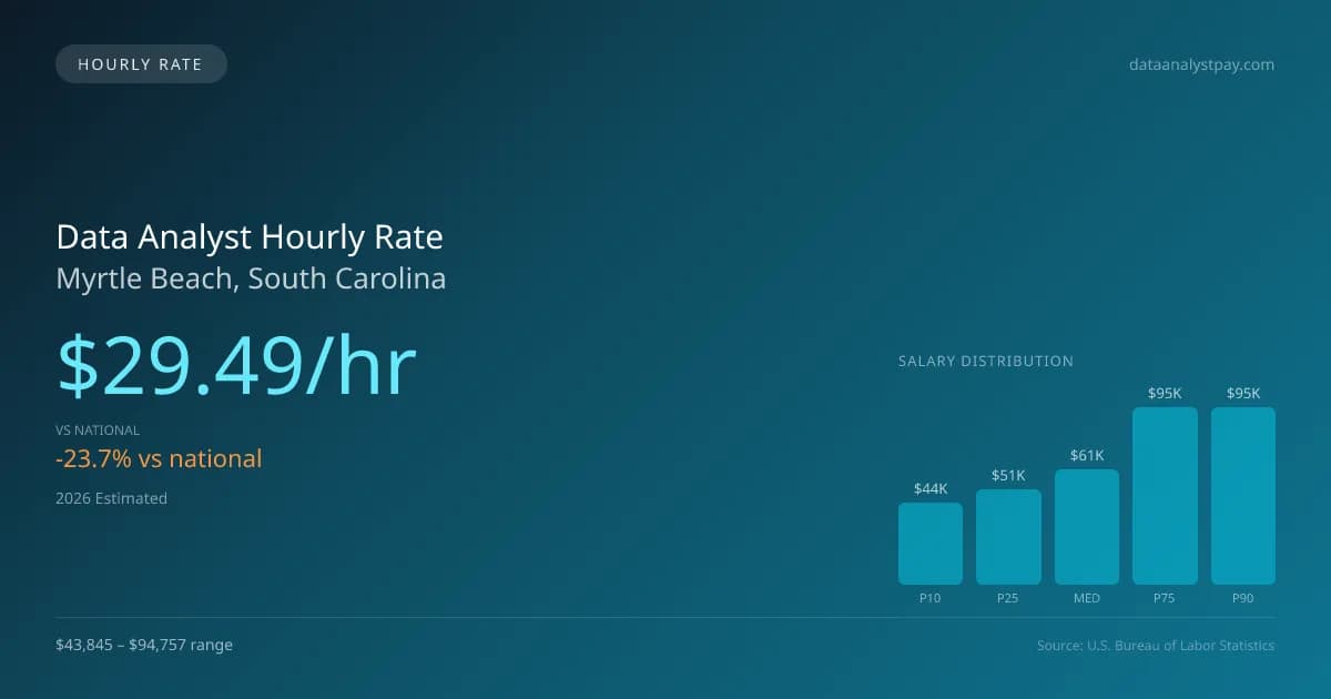 Data Analyst Hourly Rate in Myrtle Beach, SC — 2026 est., based on 2025 BLS