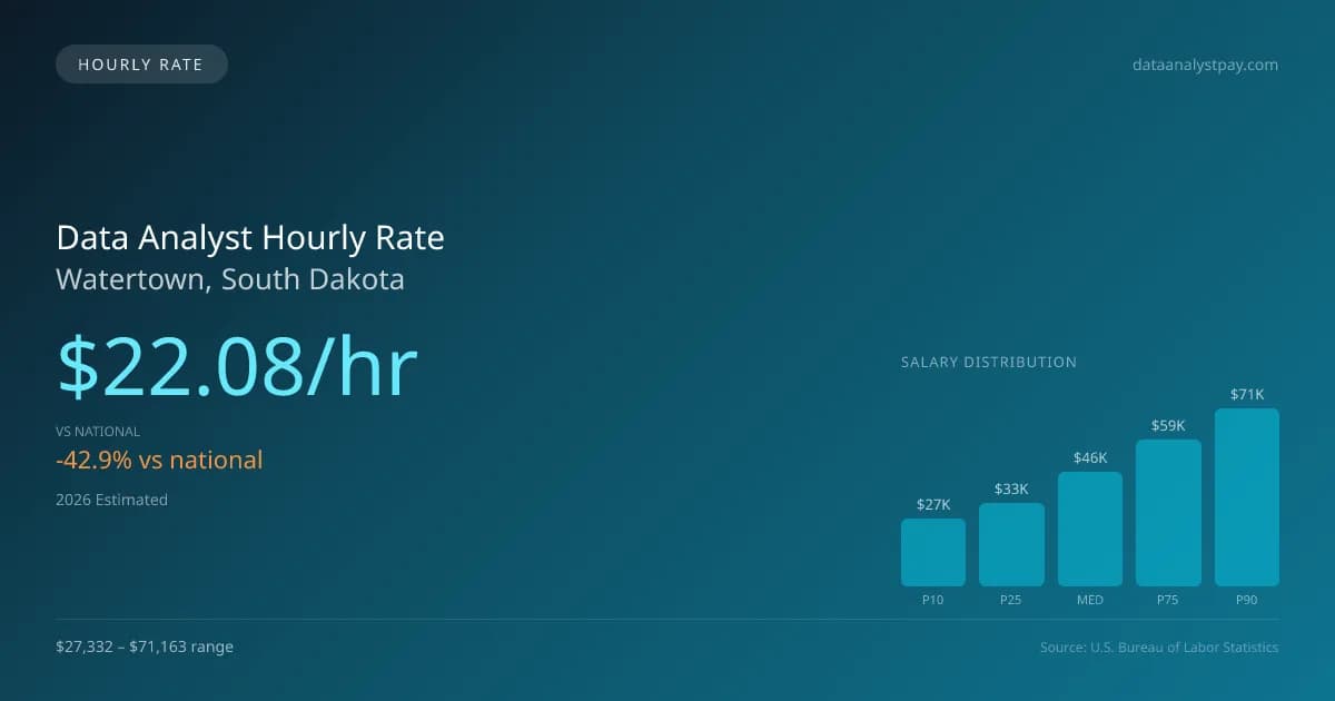 Data Analyst Hourly Rate in Watertown, SD — 2026 est., based on 2025 BLS