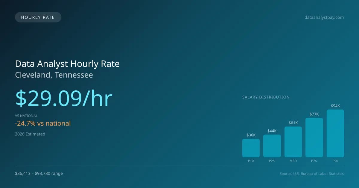 Data Analyst Hourly Rate in Cleveland, TN — 2026 est., based on 2025 BLS