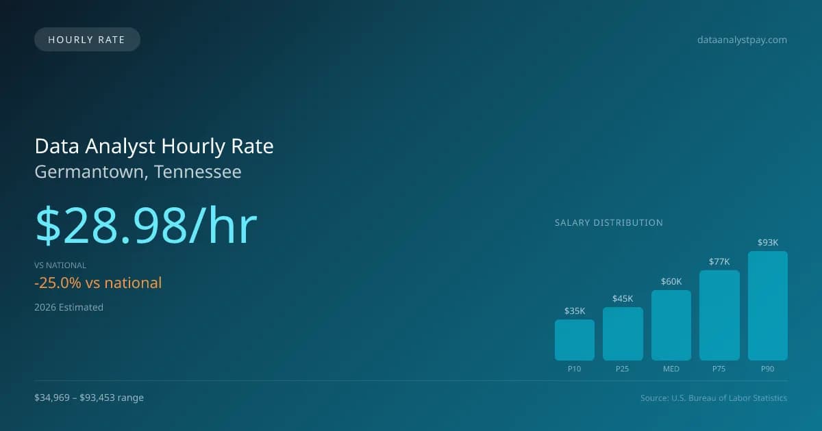 Data Analyst Hourly Rate in Germantown, TN — 2026 est., based on 2025 BLS