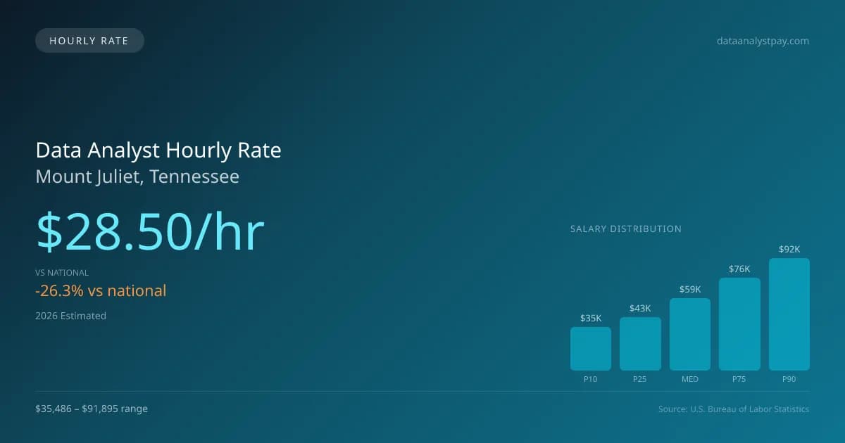 Data Analyst Hourly Rate in Mount Juliet, TN — 2026 est., based on 2025 BLS