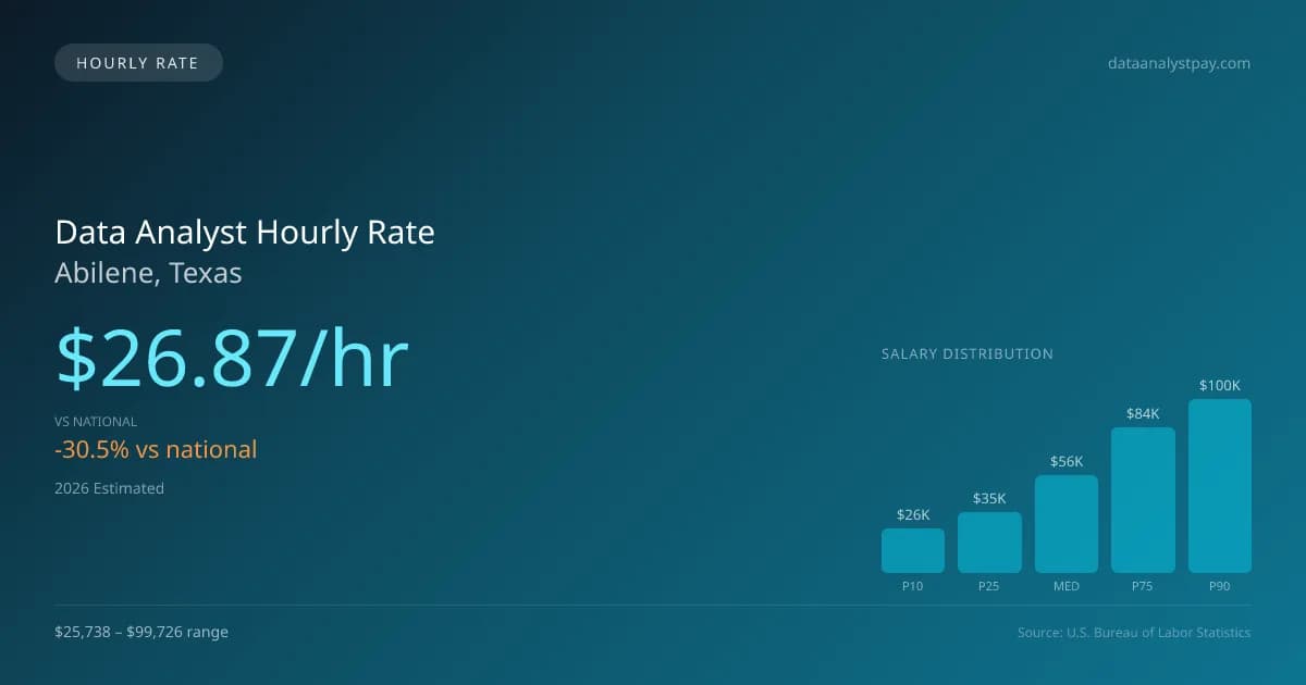 Data Analyst Hourly Rate in Abilene, TX — 2026 est., based on 2025 BLS
