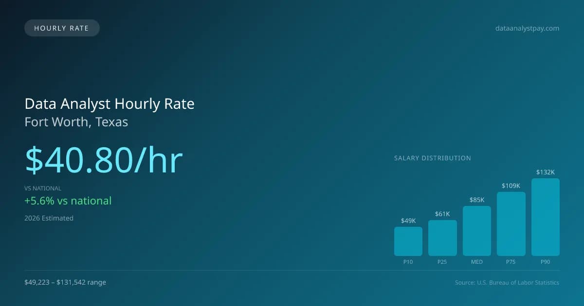 Data Analyst Hourly Rate in Fort Worth, TX — 2026 est., based on 2025 BLS