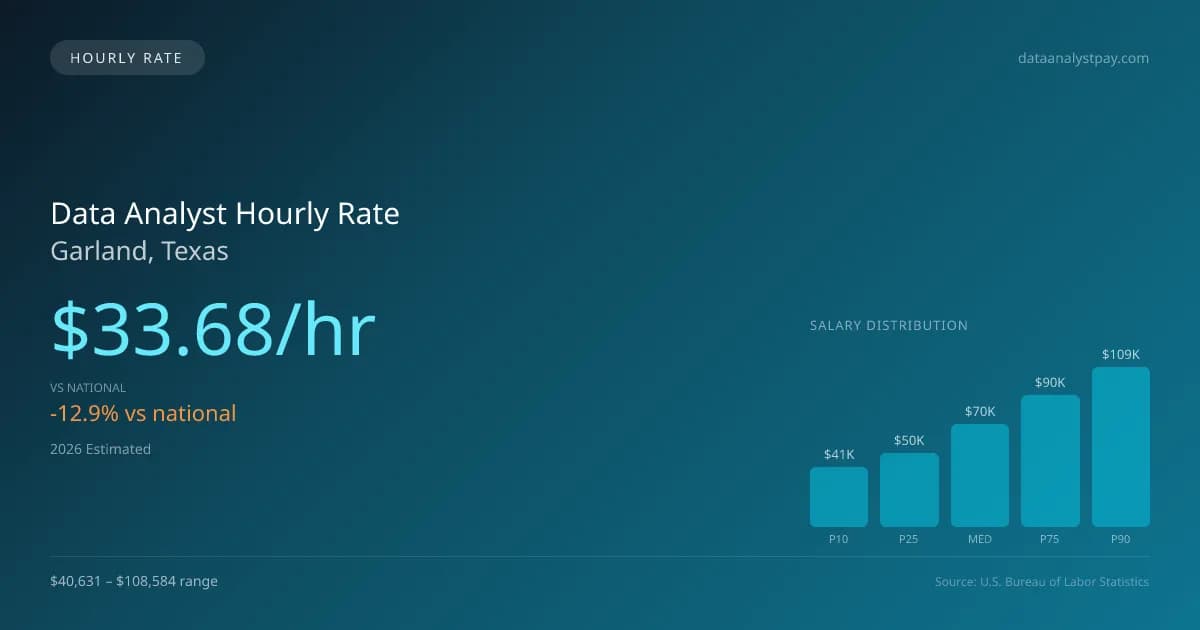 Data Analyst Hourly Rate in Garland, TX — 2026 est., based on 2025 BLS