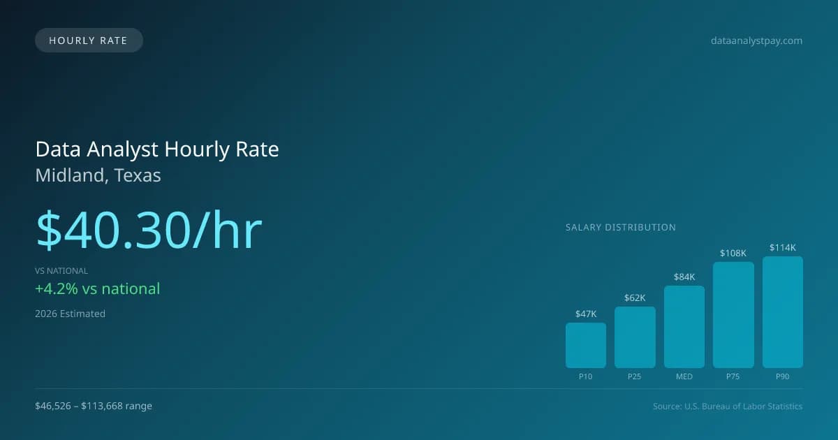 Data Analyst Hourly Rate in Midland, TX — 2026 est., based on 2025 BLS