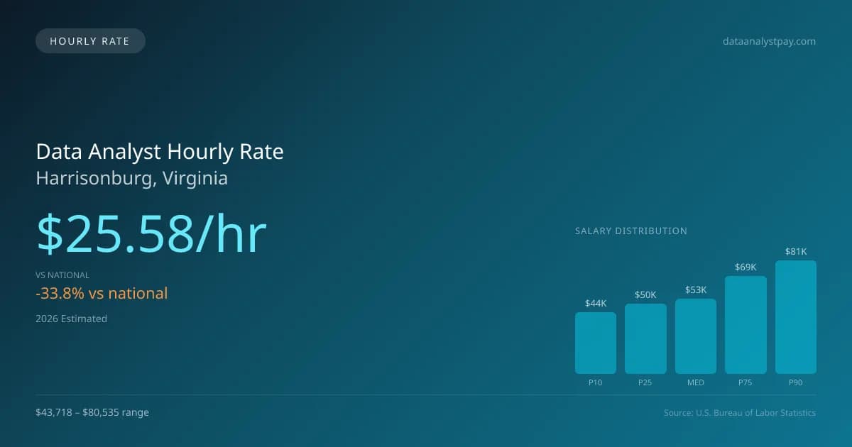 Data Analyst Hourly Rate in Harrisonburg, VA — 2026 est., based on 2025 BLS
