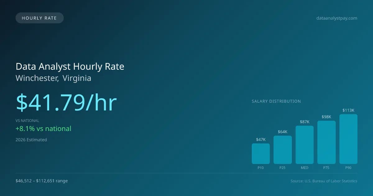 Data Analyst Hourly Rate in Winchester, VA — 2026 est., based on 2025 BLS