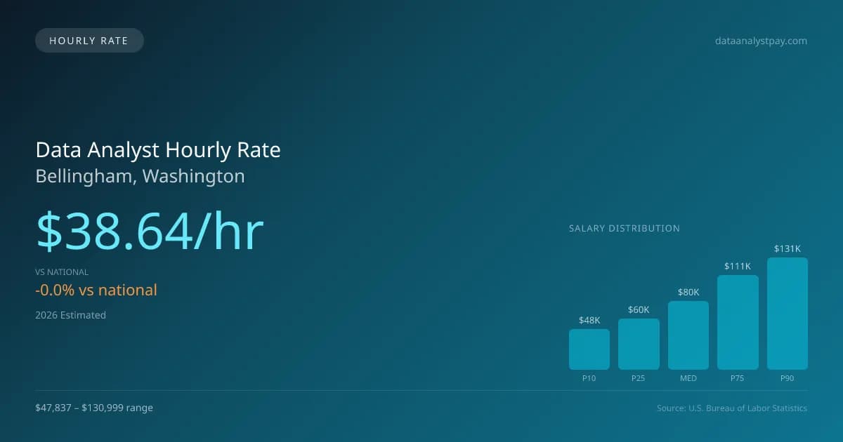 Data Analyst Hourly Rate in Bellingham, WA — 2026 est., based on 2025 BLS