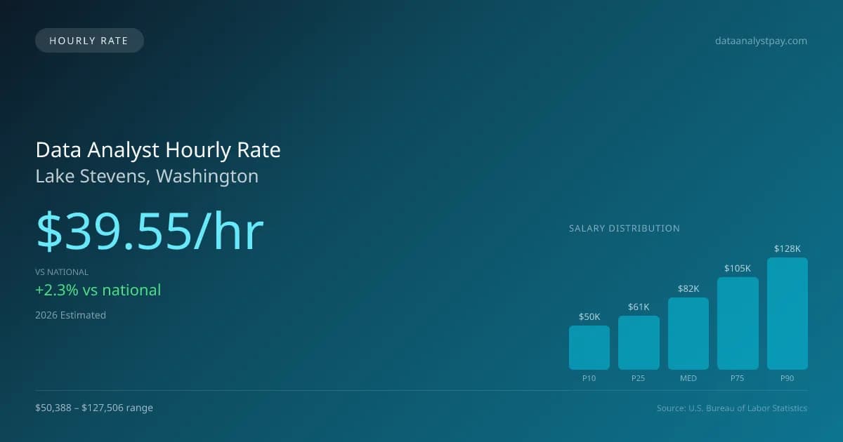 Data Analyst Hourly Rate in Lake Stevens, WA — 2026 est., based on 2025 BLS