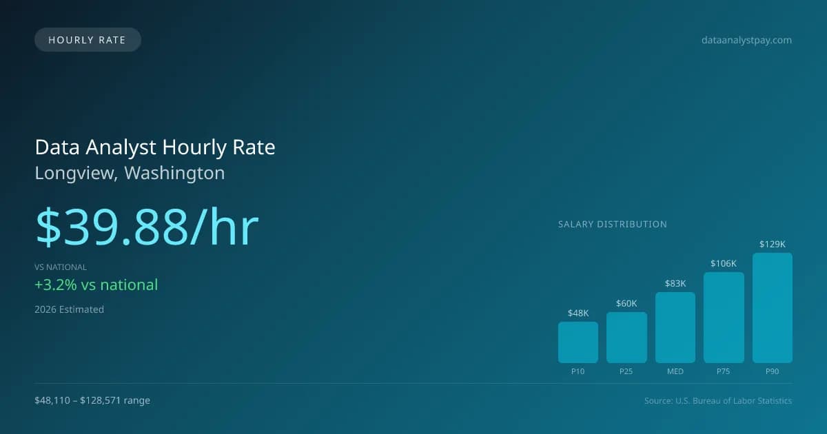 Data Analyst Hourly Rate in Longview, WA — 2026 est., based on 2025 BLS