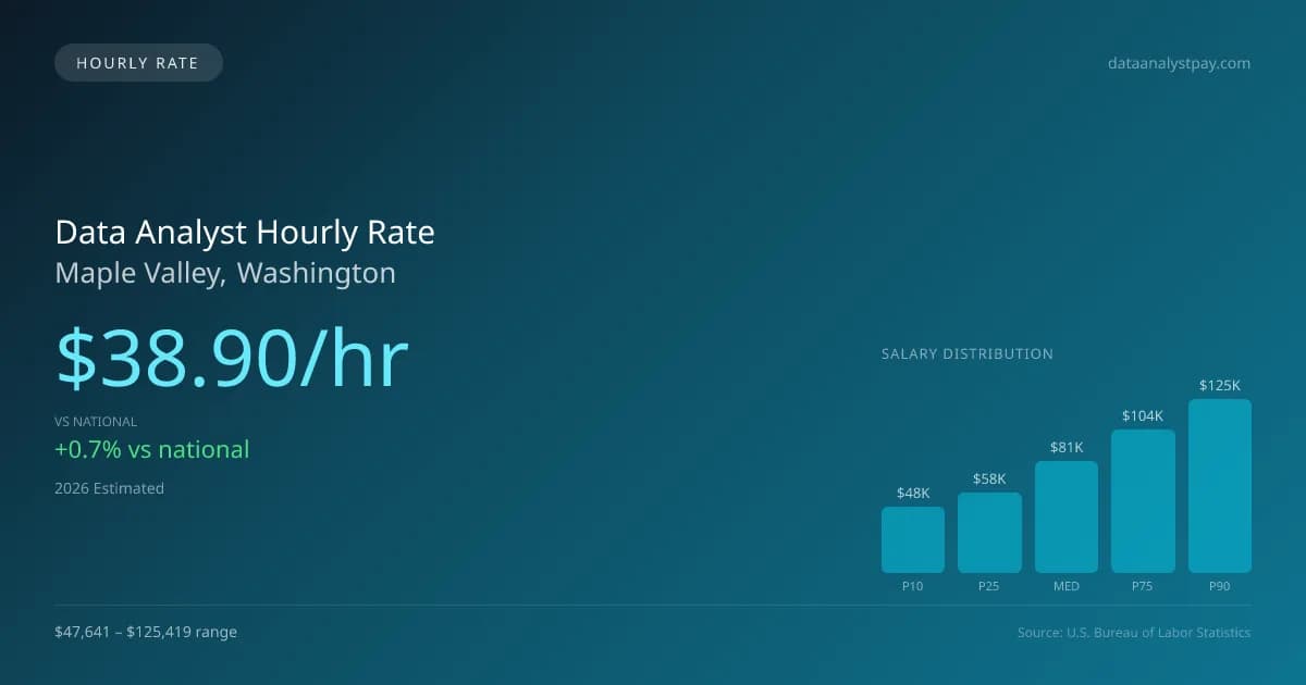 Data Analyst Hourly Rate in Maple Valley, WA — 2026 est., based on 2025 BLS