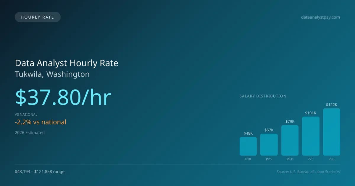 Data Analyst Hourly Rate in Tukwila, WA — 2026 est., based on 2025 BLS