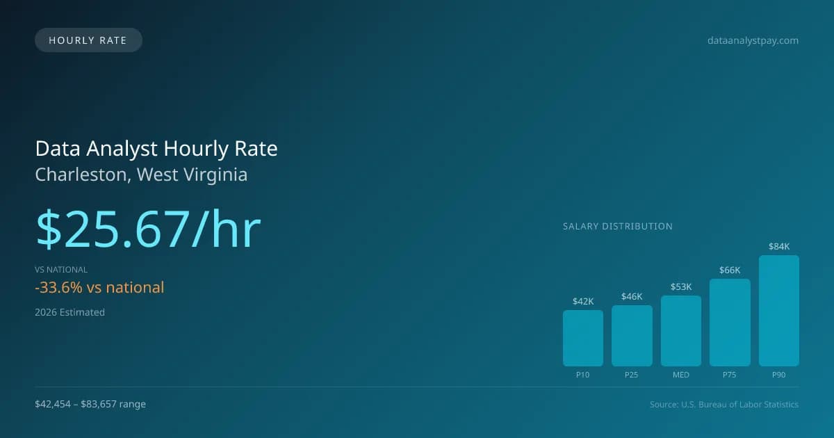 Data Analyst Hourly Rate in Charleston, WV — 2026 est., based on 2025 BLS
