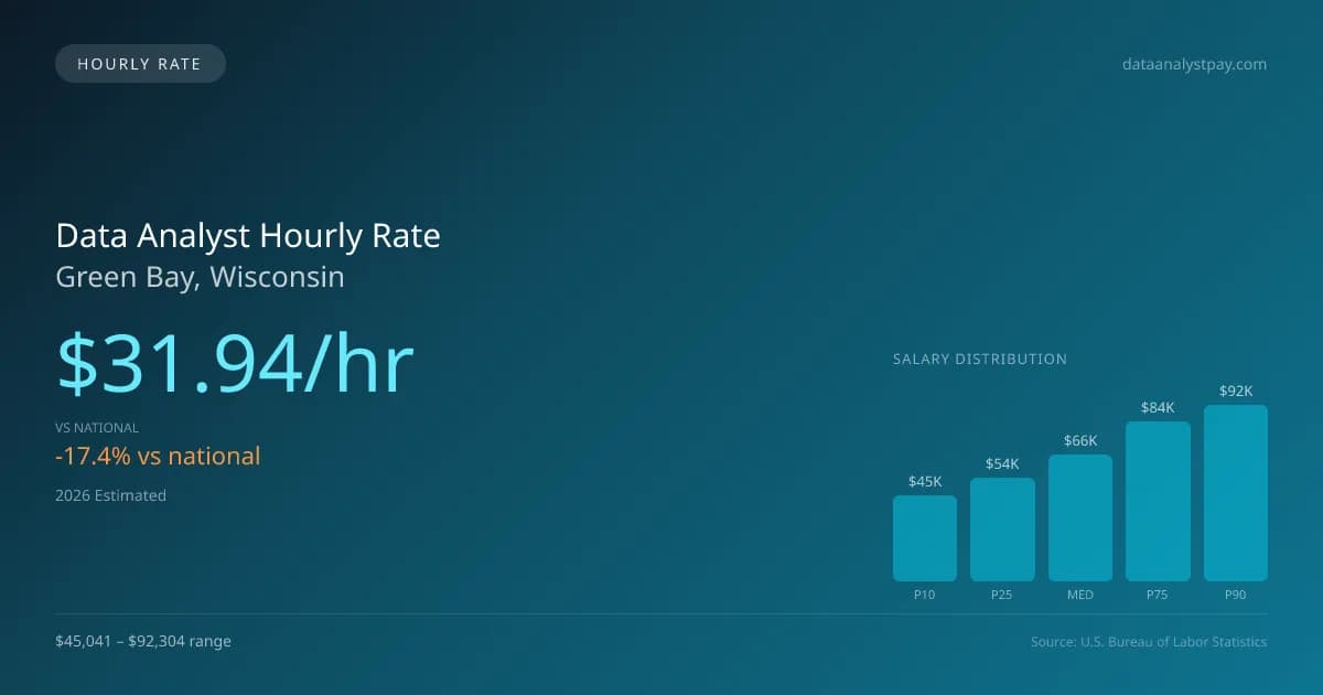 Data Analyst Hourly Rate in Green Bay, WI — 2026 est., based on 2025 BLS