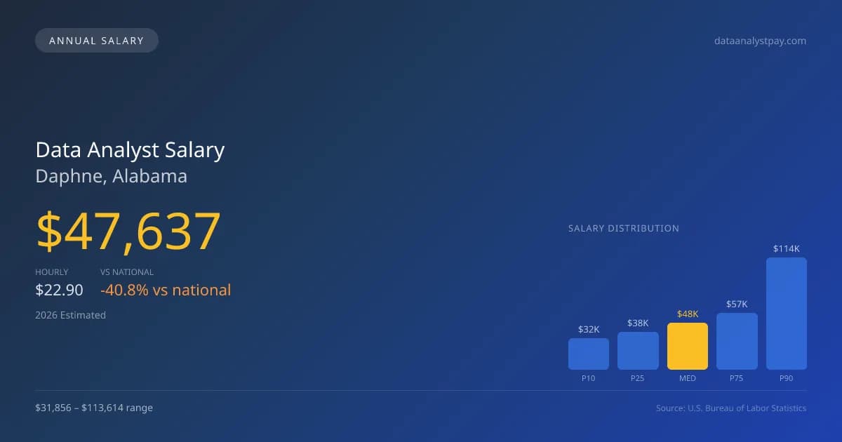 Data Analyst Salary in Daphne, AL — 2026 est., based on 2025 BLS