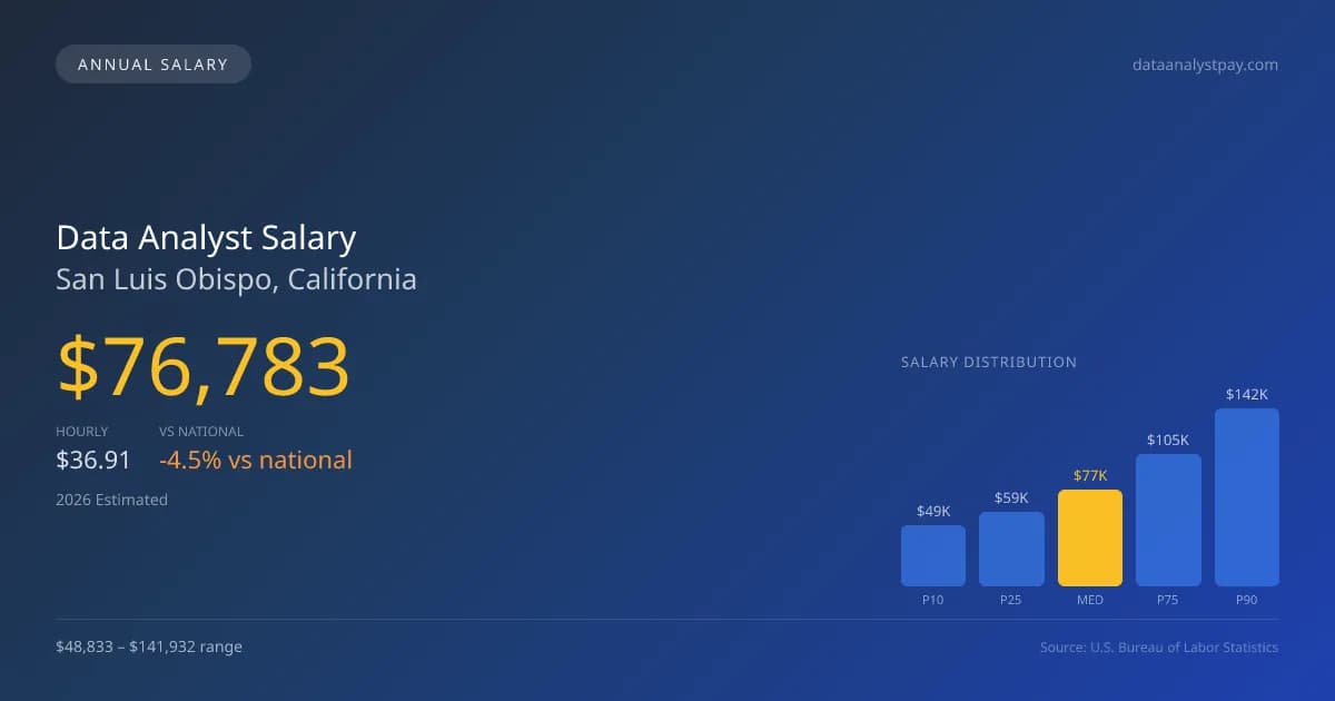 Data Analyst Salary in San Luis Obispo, CA — 2026 est., based on 2025 BLS