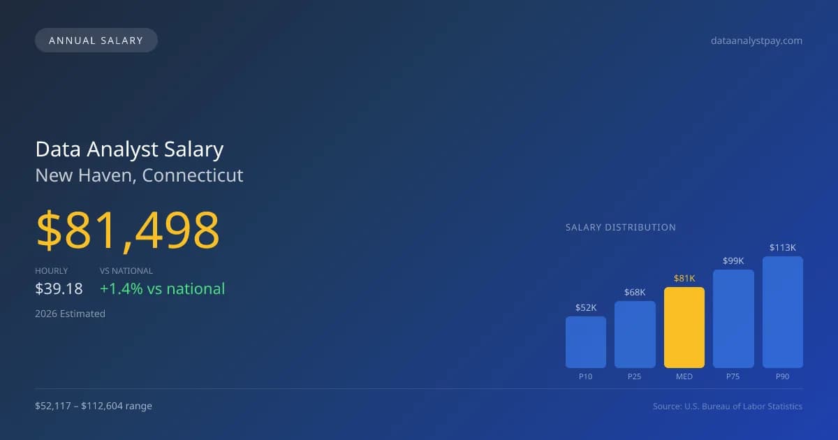 Data Analyst Salary in New Haven, CT — 2026 est., based on 2025 BLS