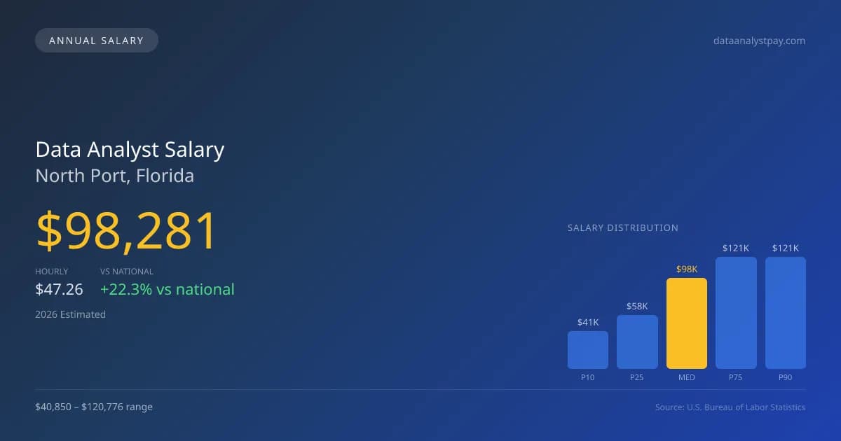 Data Analyst Salary in North Port, FL — 2026 est., based on 2025 BLS
