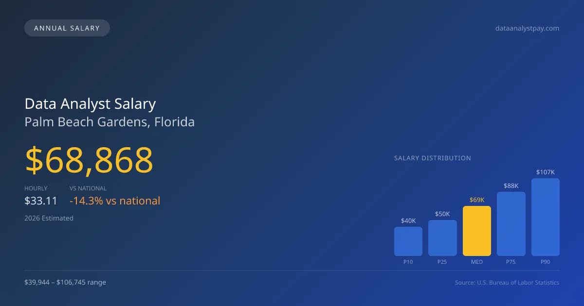Data Analyst Salary in Palm Beach Gardens, FL — 2026 est., based on 2025 BLS