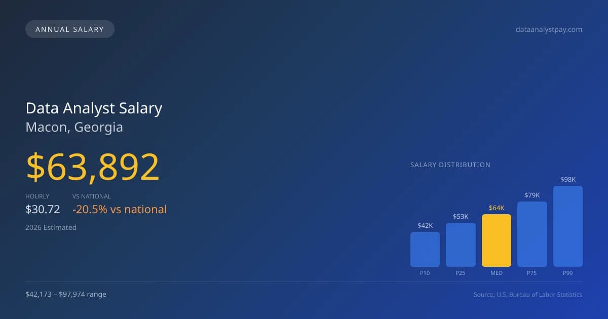 Data Analyst Salary in Macon, GA — 2026 est., based on 2025 BLS