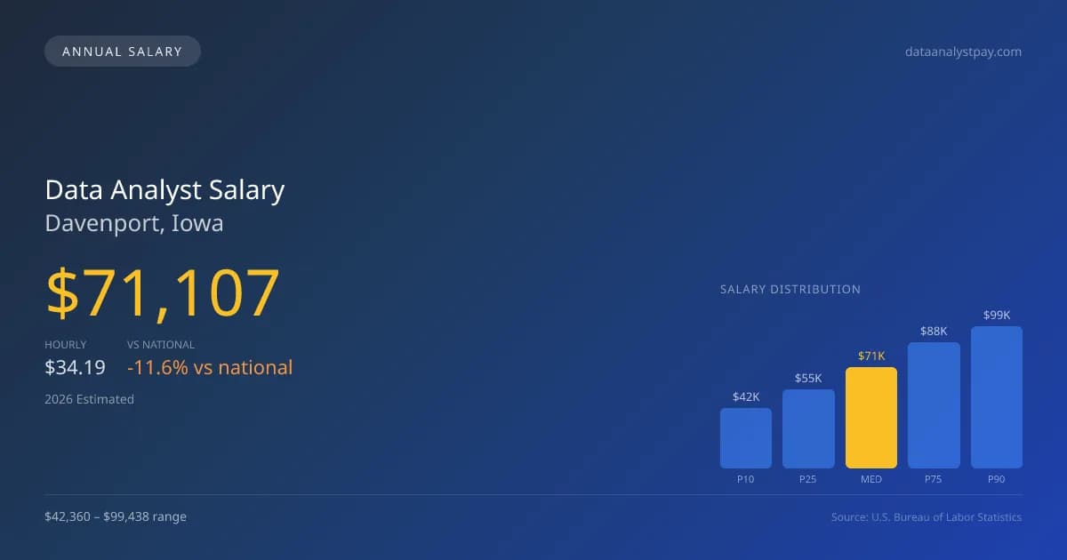 Data Analyst Salary in Davenport, IA — 2026 est., based on 2025 BLS