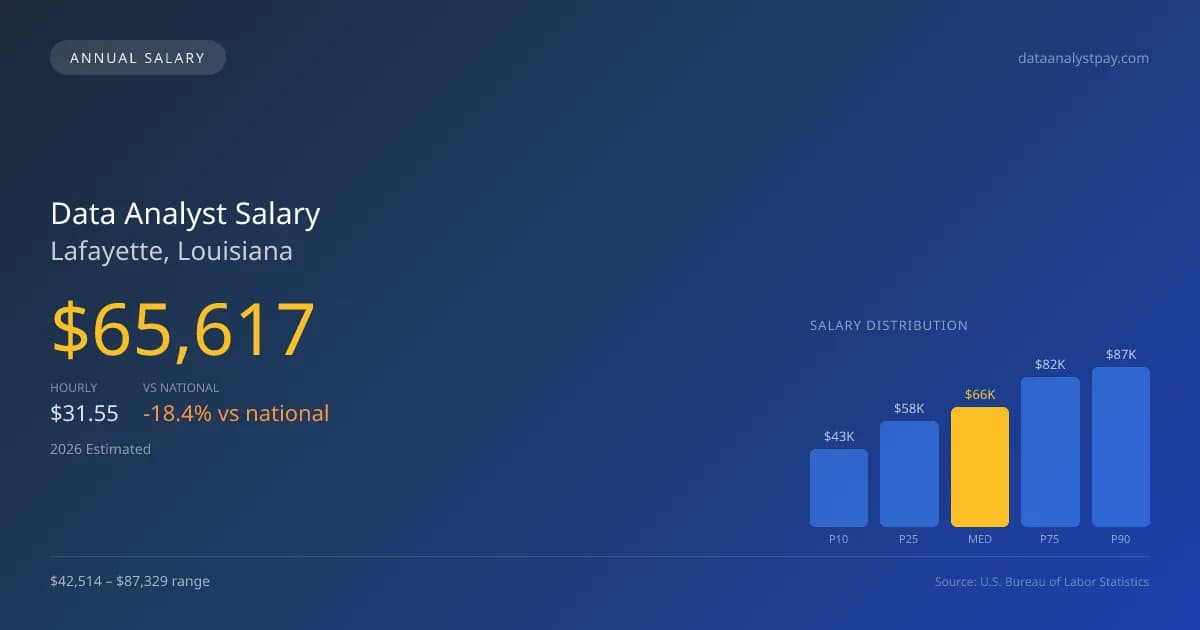 Data Analyst Salary in Lafayette, LA — 2026 est., based on 2025 BLS