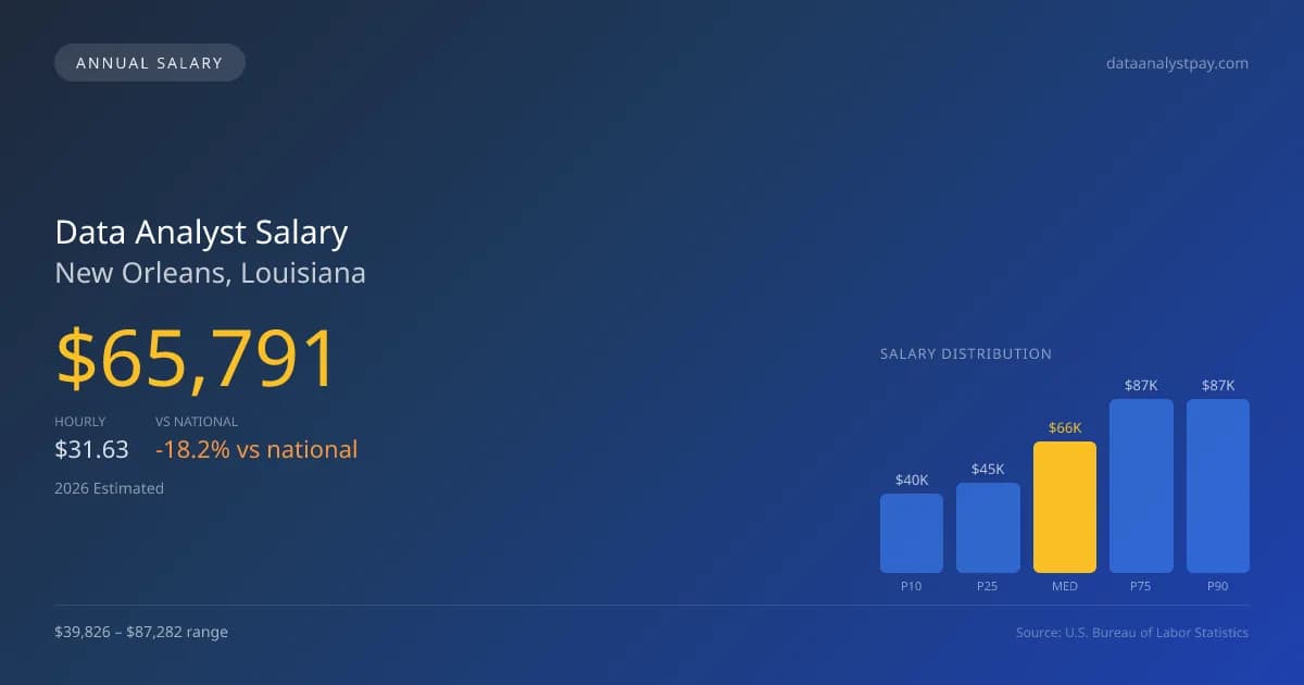 Data Analyst Salary in New Orleans, LA — 2026 est., based on 2025 BLS