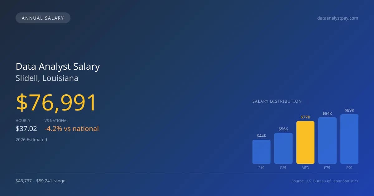 Data Analyst Salary in Slidell, LA — 2026 est., based on 2025 BLS