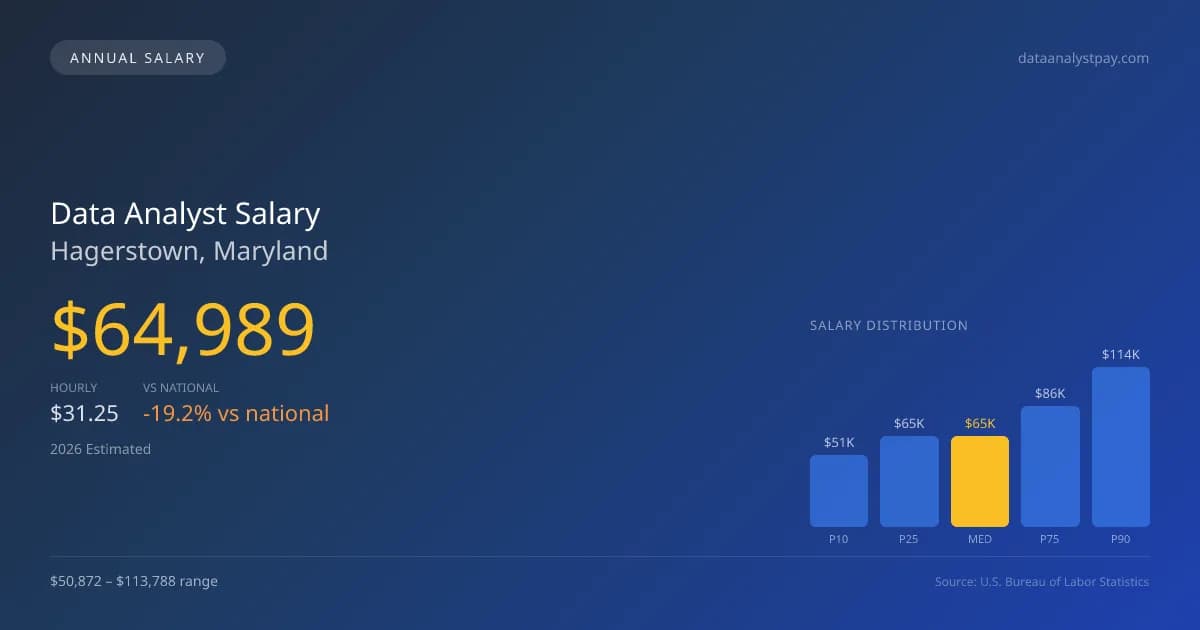 Data Analyst Salary in Hagerstown, MD — 2026 est., based on 2025 BLS