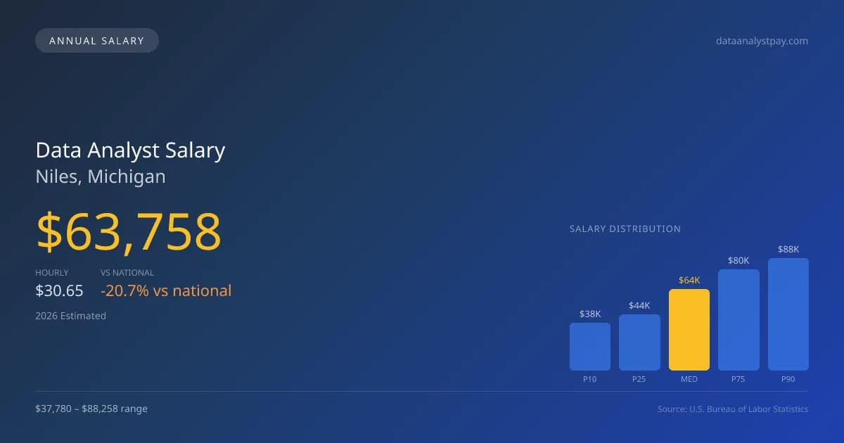 Data Analyst Salary in Niles, MI — 2026 est., based on 2025 BLS