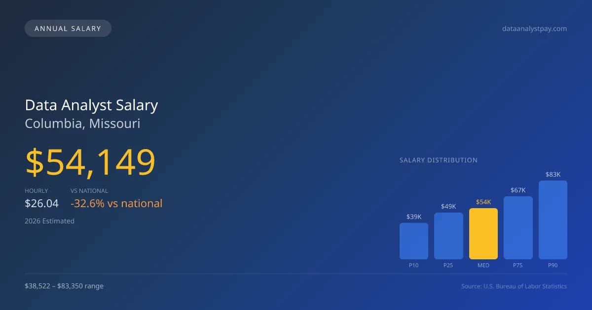 Data Analyst Salary in Columbia, MO — 2026 est., based on 2025 BLS